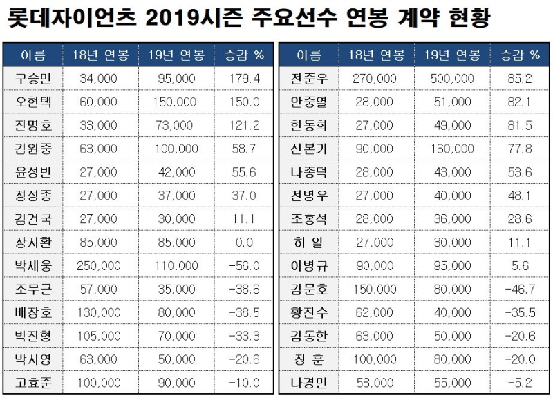 롯데, 2019시즌 연봉 계약 완료